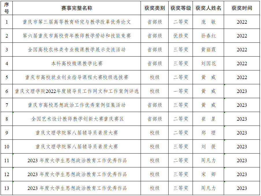 永利集团官网2022-2024年教师教学获奖.png