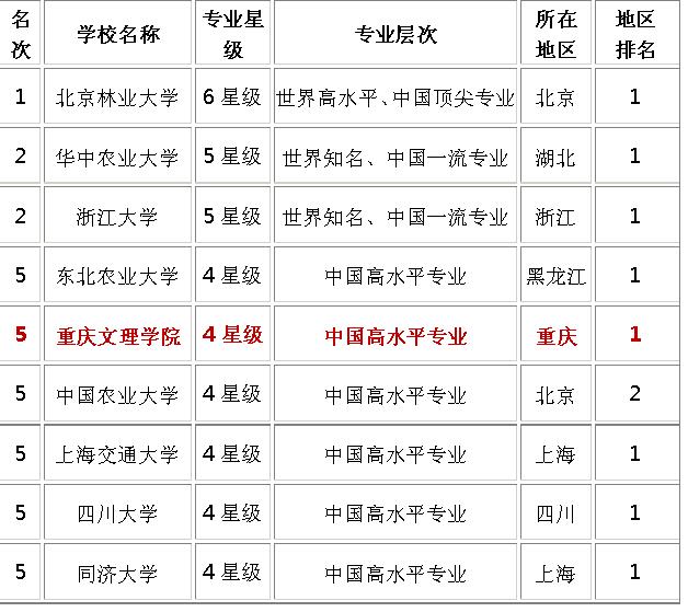 2017.6.16中国大学园林专业排名.jpg