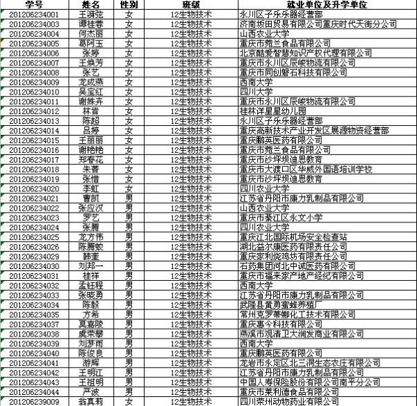 2016届生物技术专业毕业生就业单位统计.jpg