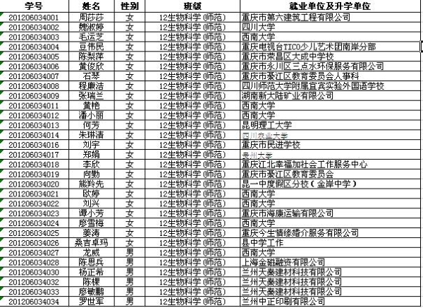 2016届生物科学(师范)专业毕业生就业单位统计.jpg