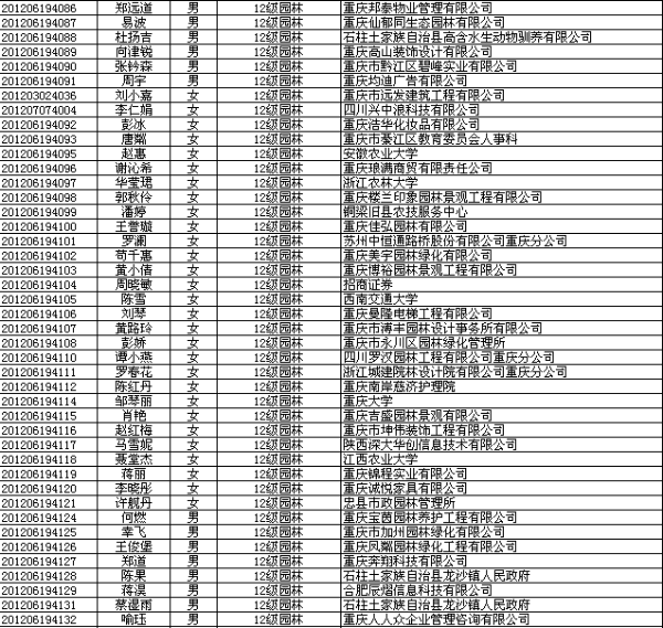 2016届园林专业毕业生就业去向统计3.bmp